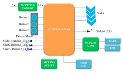大聯大品佳集團推出基于microchip產品的觸摸感應設計方案evb